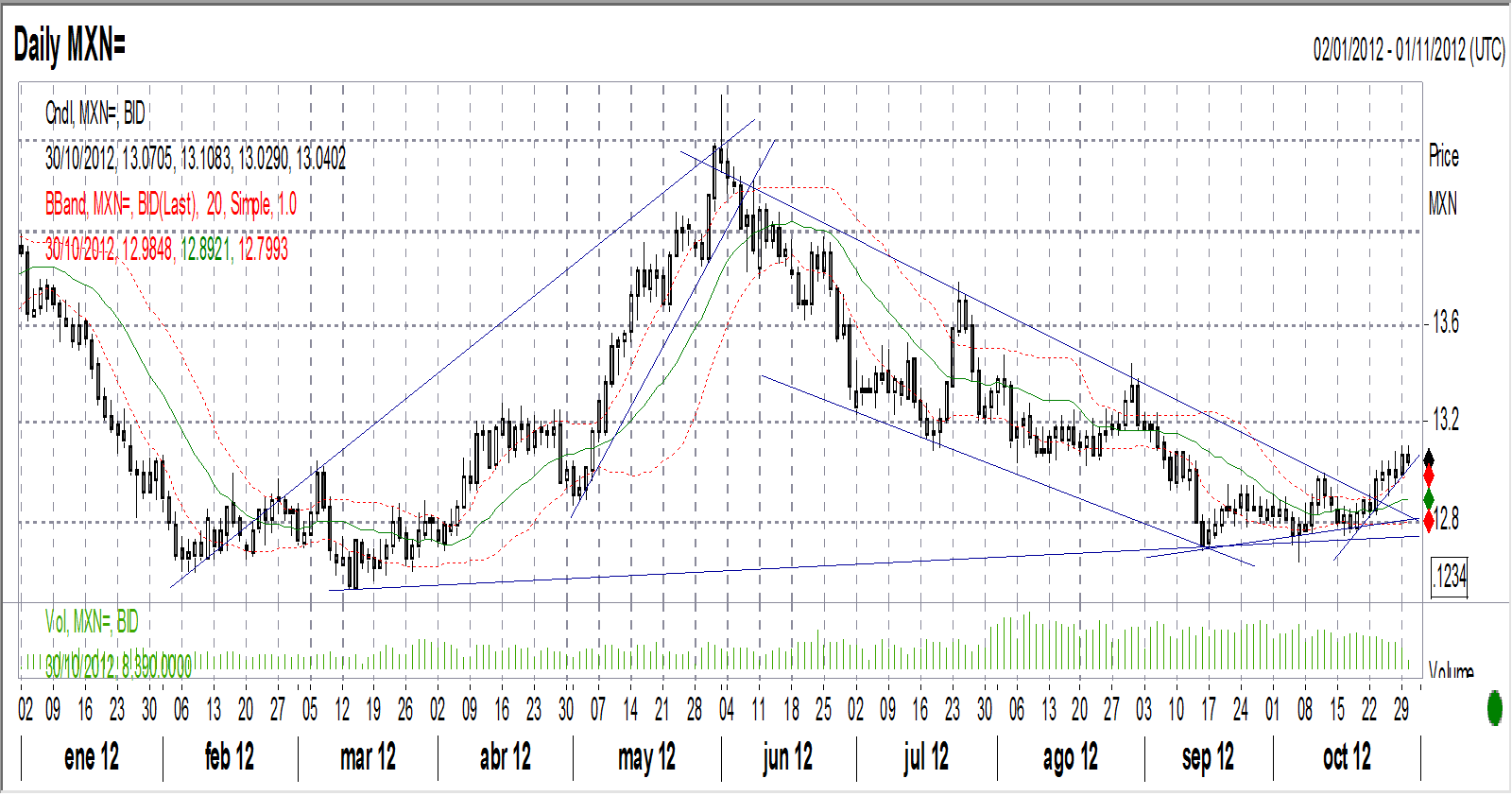Forex pro cambio euro dolar
